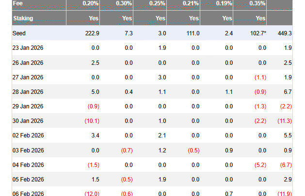 ETF Solana : malgré la baisse du SOL, ses fonds en bourse captent 8,4 millions $ d’entrées
