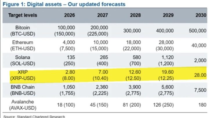 XRP : Standard Chartered revoit à la baisse ses prévisions sur la crypto de Ripple