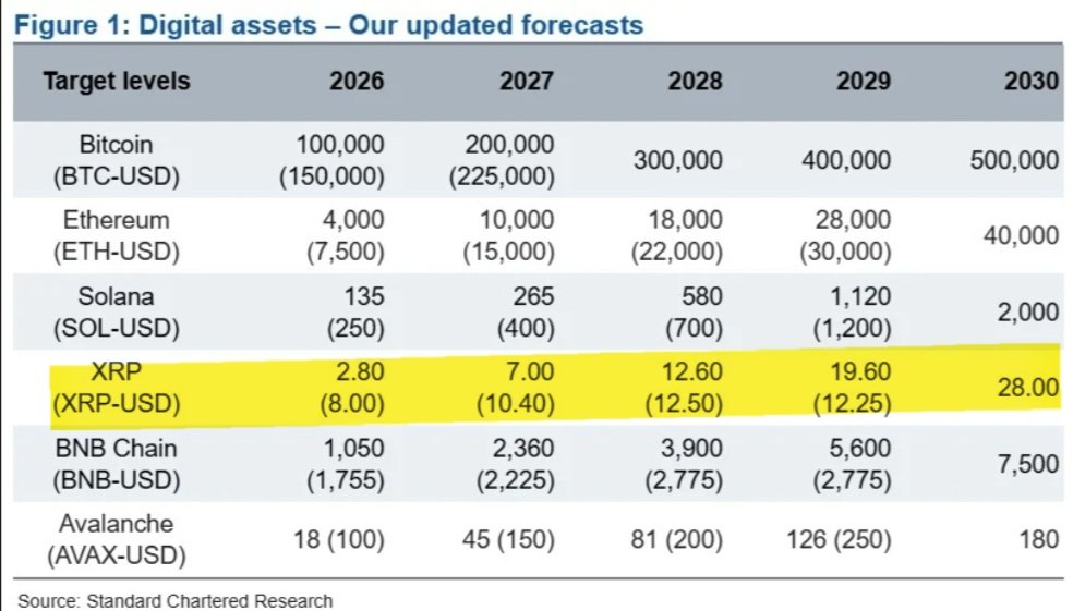 XRP : Standard Chartered revoit à la baisse ses prévisions sur la crypto de Ripple
