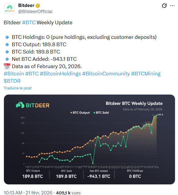 Bitcoin : le géant du minage Bitdeer vend tous ses BTC et inquiète le marché crypto