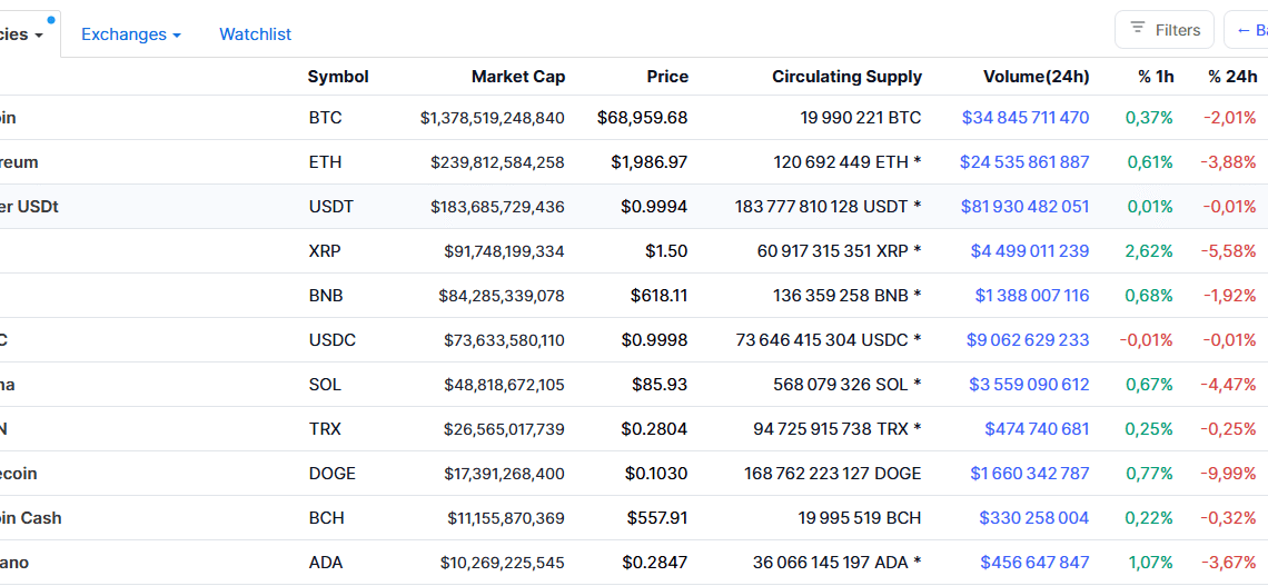 Bitcoin repasse sous 70 000 $ : les cryptos peinent à redémarrer malgré une inflation (CPI) en baisse aux USA