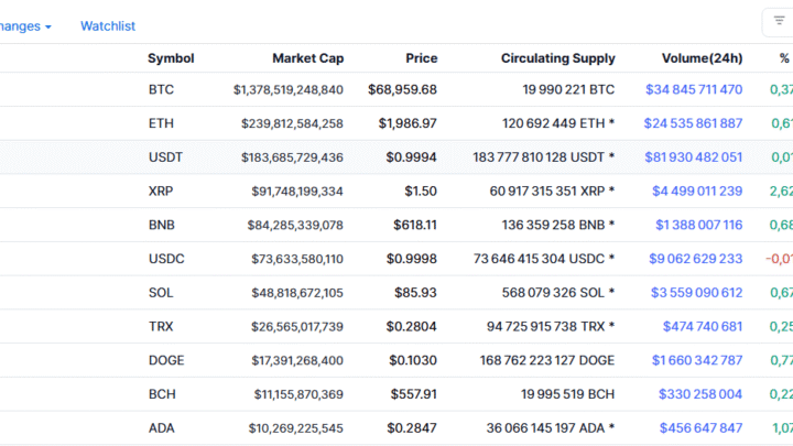 Bitcoin repasse sous 70 000 $ : les cryptos peinent à redémarrer malgré une inflation (CPI) en baisse aux USA