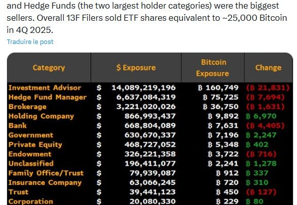 ETF Bitcoin : après une longue série noire, 258 millions $ viennent d’entrer dans les fonds BTC