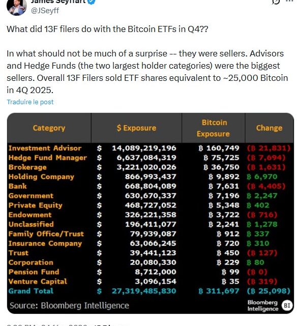 ETF Bitcoin : après une longue série noire, 258 millions $ viennent d’entrer dans les fonds BTC
