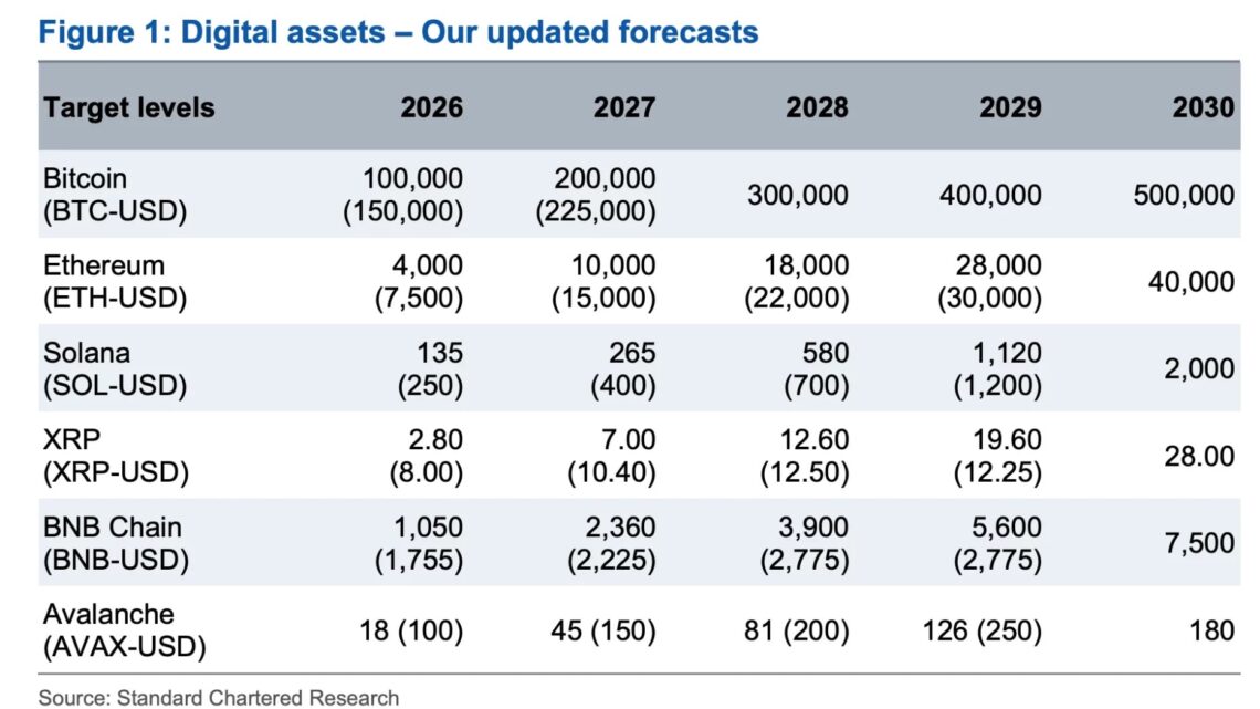 Bitcoin à 50 000 $ et Ethereum à 1 400 $ avant un rebond : Standard Chartered reste optimiste à long terme