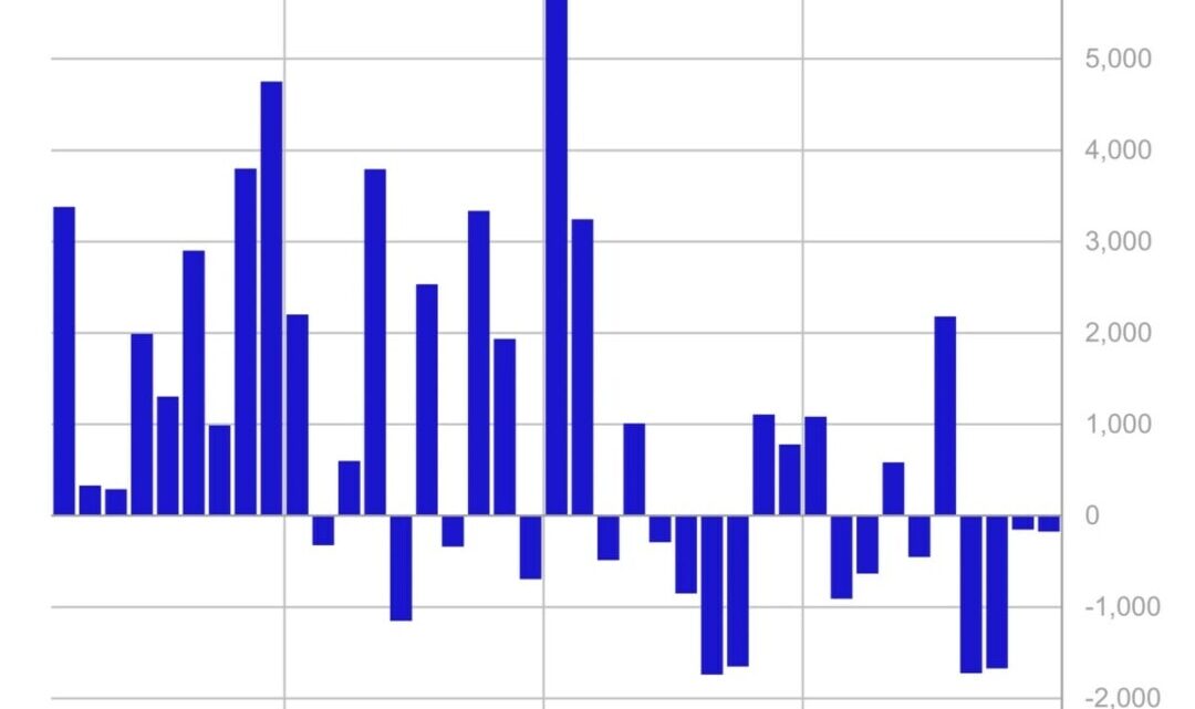 Bitcoin : les sorties ralentissent sur les ETF et produits d’investissement cryptos (CoinShares)