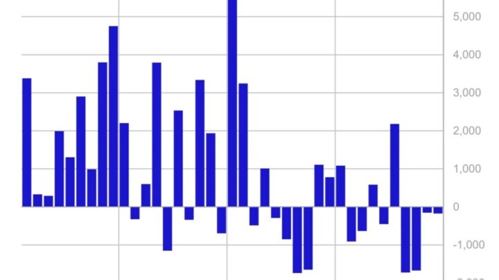 Bitcoin : les sorties ralentissent sur les ETF et produits d’investissement cryptos (CoinShares)