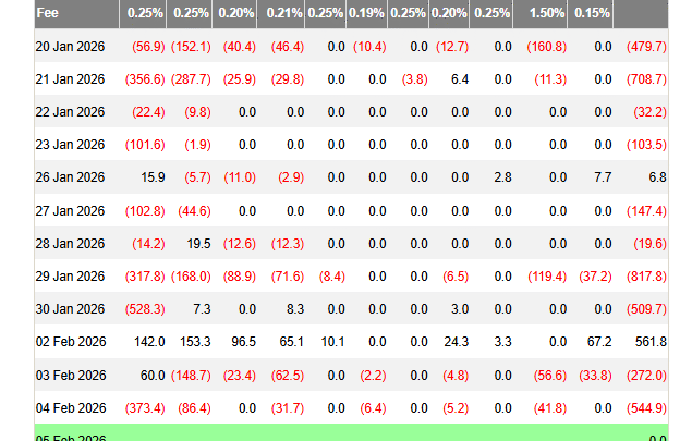 Les ETF Bitcoin et Ethereum encore dans le rouge avec près de 625 millions $ de sorties