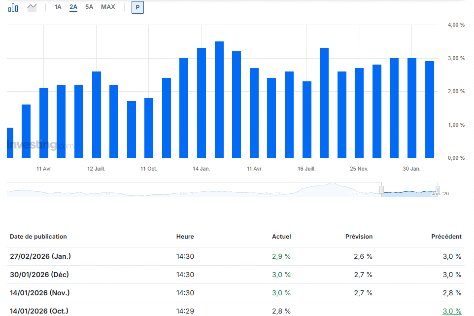 L’inflation PPI aux USA est contrastée : Bitcoin ne sait pas trop comment prendre la nouvelle