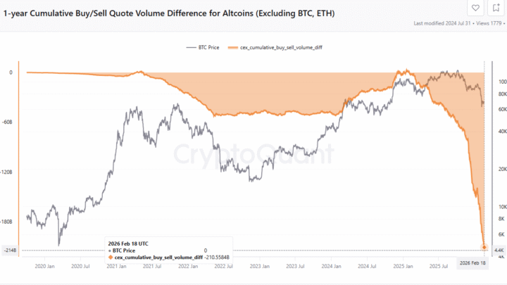 Crypto : la pression de vente sur les altcoins atteint un niveau record