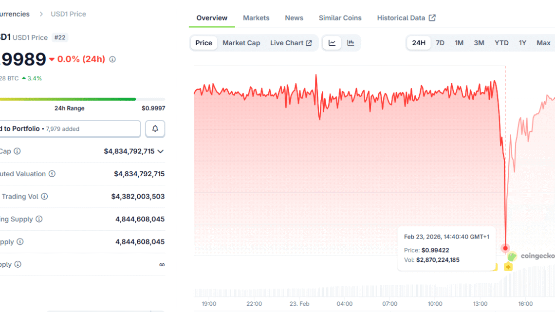 Attaque contre le stablecoin USD1 de WLFI : le projet crypto de Trump victime d’une tentative de déstabilisation