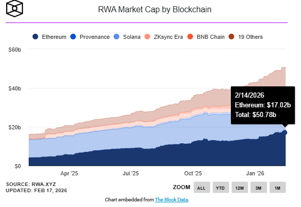 Ethereum : la tokenisation d’actifs du monde réel (RWA) explose de 315% en un an