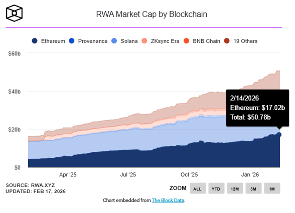 Ethereum : la tokenisation d’actifs du monde réel (RWA) explose de 315% en un an