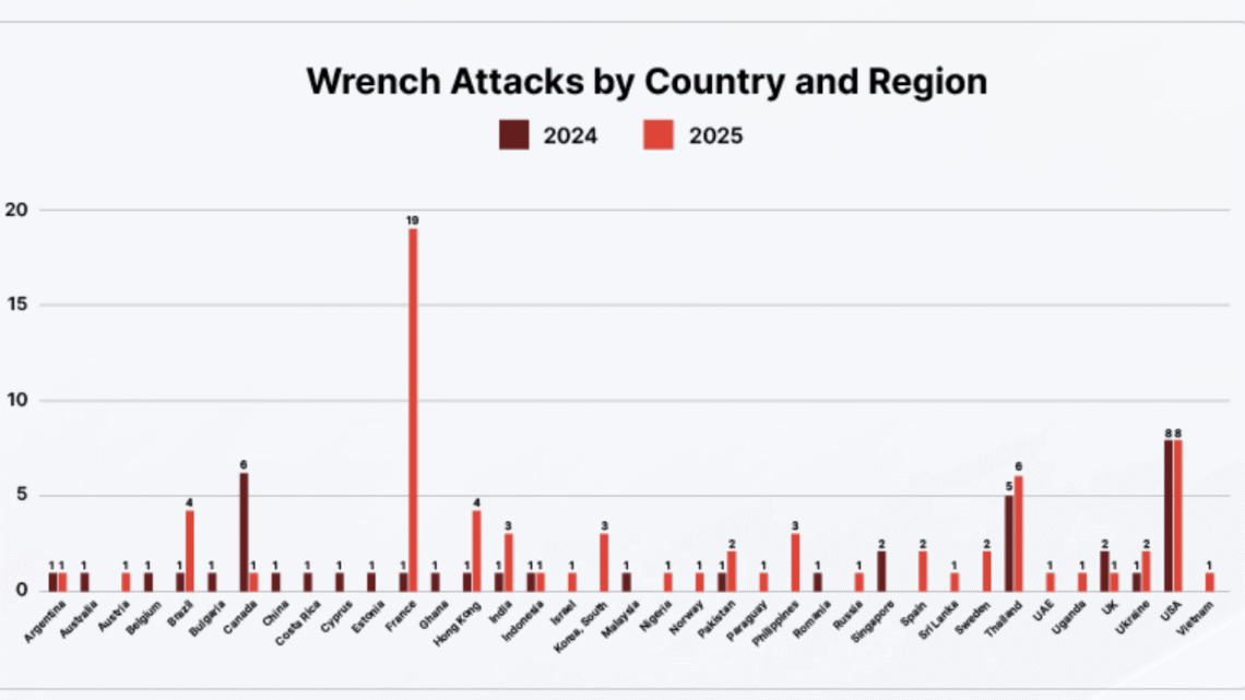 Crypto : les attaques violentes pour voler des cryptomonnaies explosent de 75% en 2025
