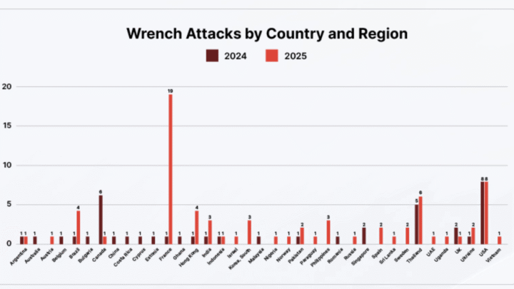 Crypto : les attaques violentes pour voler des cryptomonnaies explosent de 75% en 2025