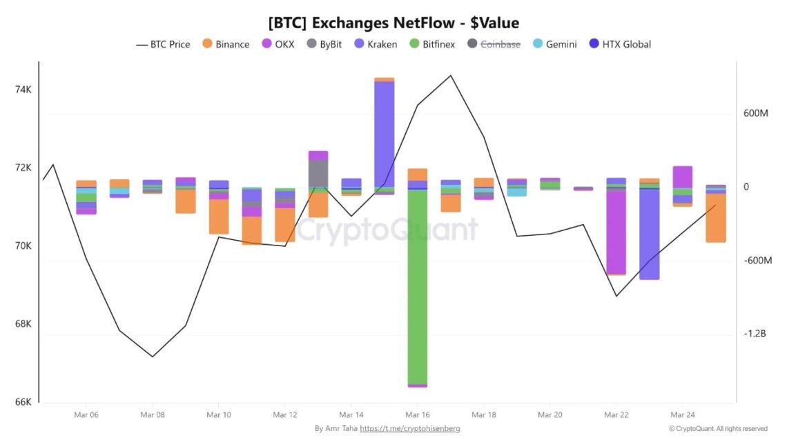 Bitcoin : les détenteurs à long terme restent confiants et retirent leurs BTC des exchanges