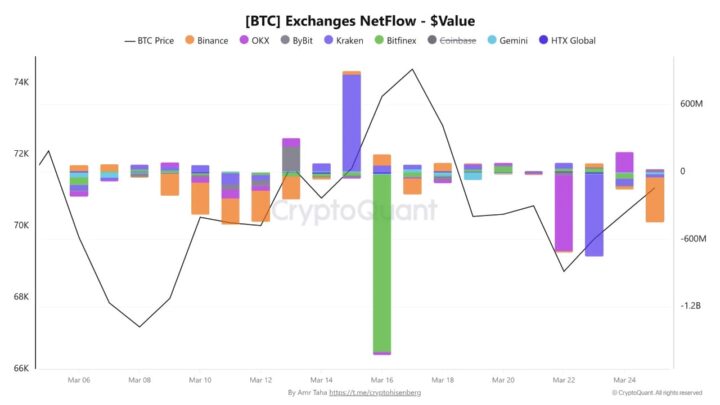Bitcoin : les détenteurs à long terme restent confiants et retirent leurs BTC des exchanges