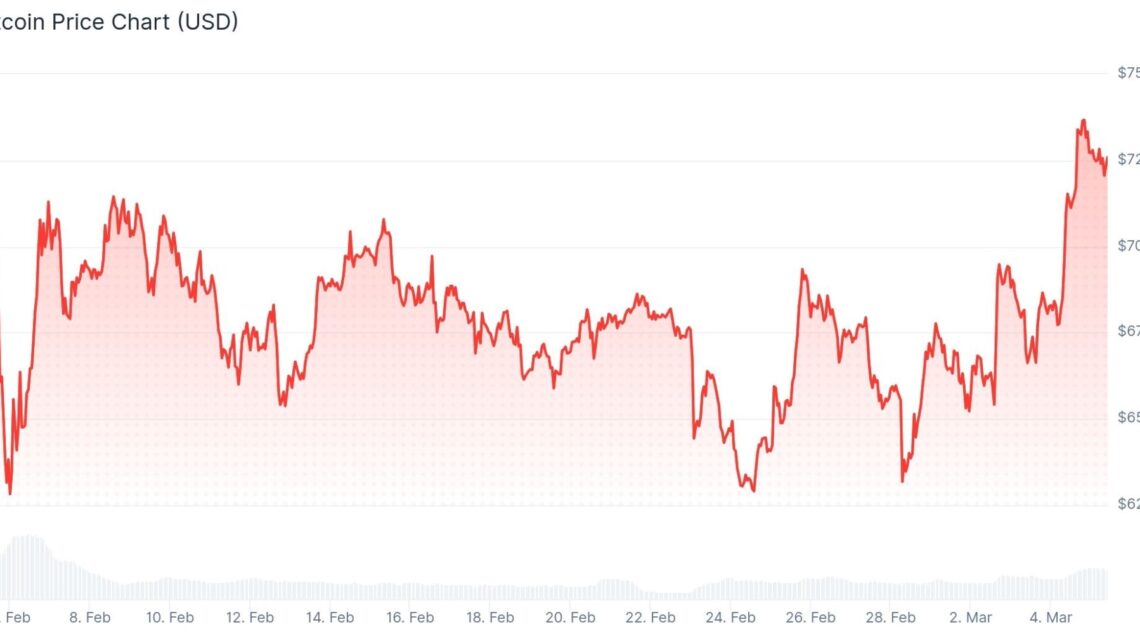 Avec Bitcoin qui franchit les 73 000 $, Ethereum et les altcoins repassent au vert