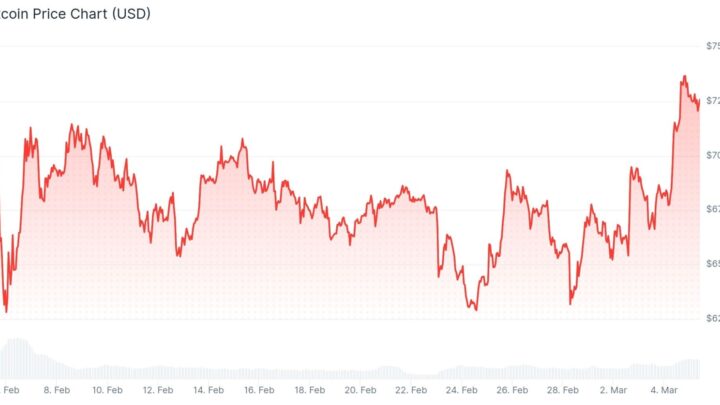Avec Bitcoin qui franchit les 73 000 $, Ethereum et les altcoins repassent au vert