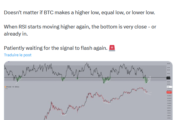 Bitcoin : l’indicateur RSI sur le BTC semble former un bottom, bientôt la reprise haussière ?
