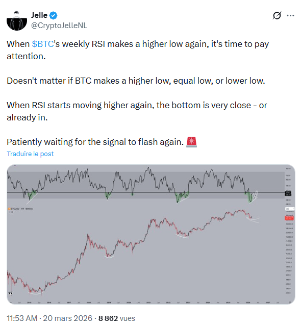 Bitcoin : l’indicateur RSI sur le BTC semble former un bottom, bientôt la reprise haussière ?