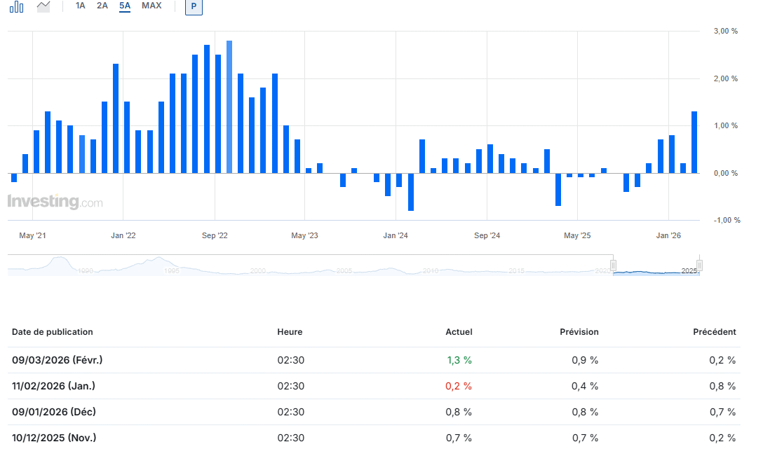 Économie : l’inflation en Chine repart à la hausse (+1,3%) après 3 ans de stagnation