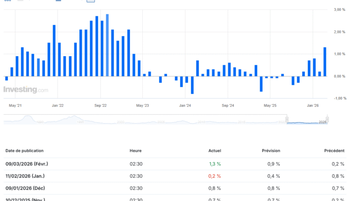 Économie : l’inflation en Chine repart à la hausse (+1,3%) après 3 ans de stagnation