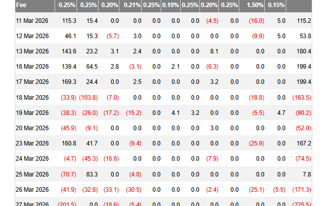 Les ETF Bitcoin et Ethereum ont eu une dernière semaine difficile dans ce mois de mars plutôt positif
