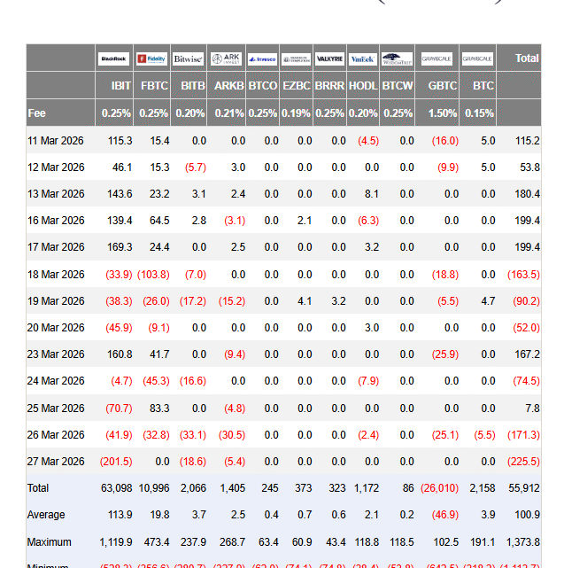 Les ETF Bitcoin et Ethereum ont eu une dernière semaine difficile dans ce mois de mars plutôt positif