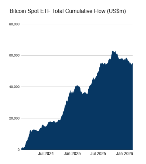 ETF Bitcoin et Ethereum : 11,4 milliards $ de retraits depuis octobre pour les fonds BTC et ETH