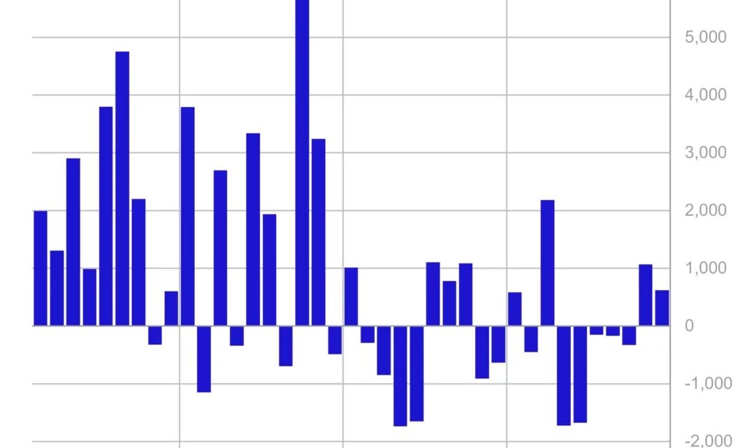 ETF Bitcoin et cryptos : malgré le conflit en Iran, les fonds cryptos captent 619 millions $ d’entrées