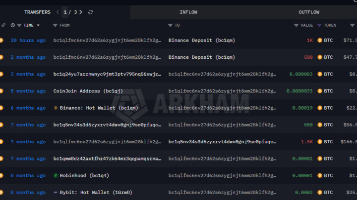 Bitcoin : les baleines déplacent des millions $ de BTC alors que le conflit en Iran s’éternise