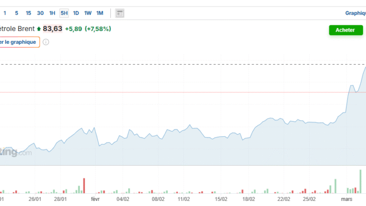Bitcoin : la hausse du baril de pétrole (+15%) due au conflit en Iran fait vaciller le marché crypto