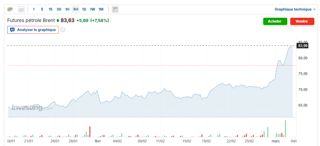 Bitcoin : la hausse du baril de pétrole (+15%) due au conflit en Iran fait vaciller le marché crypto