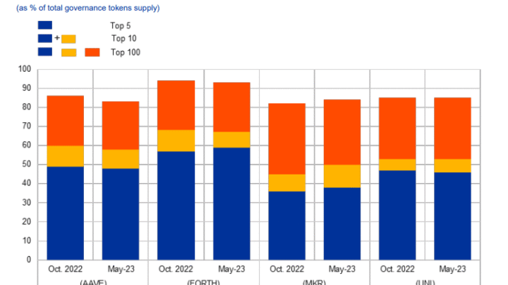 DeFi : la Banque centrale européenne veut-elle tuer les DAO en les incluant dans MiCA ?