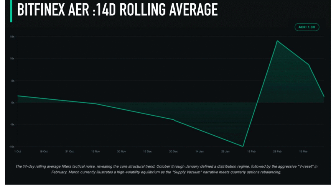 Bitcoin : la demande institutionnelle baisse, mais reste légèrement au-dessus de l’offre minée