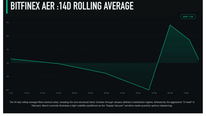 Bitcoin : la demande institutionnelle baisse, mais reste légèrement au-dessus de l’offre minée