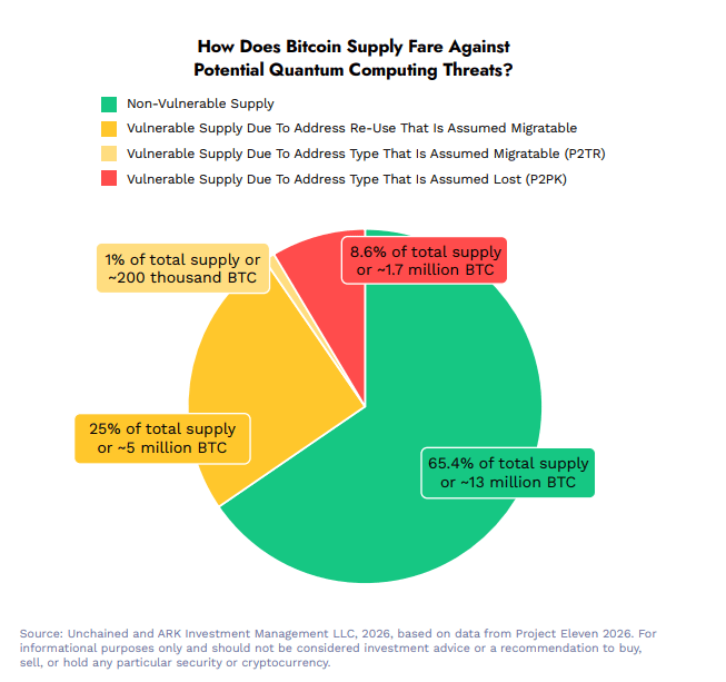 Bitcoin : 34 % des BTC menacés par les ordinateurs quantiques ? (ARK Invest)