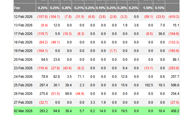 ETF Bitcoin : les fonds BTC captent 458 millions $ d’entrées grâce au retour des institutionnels