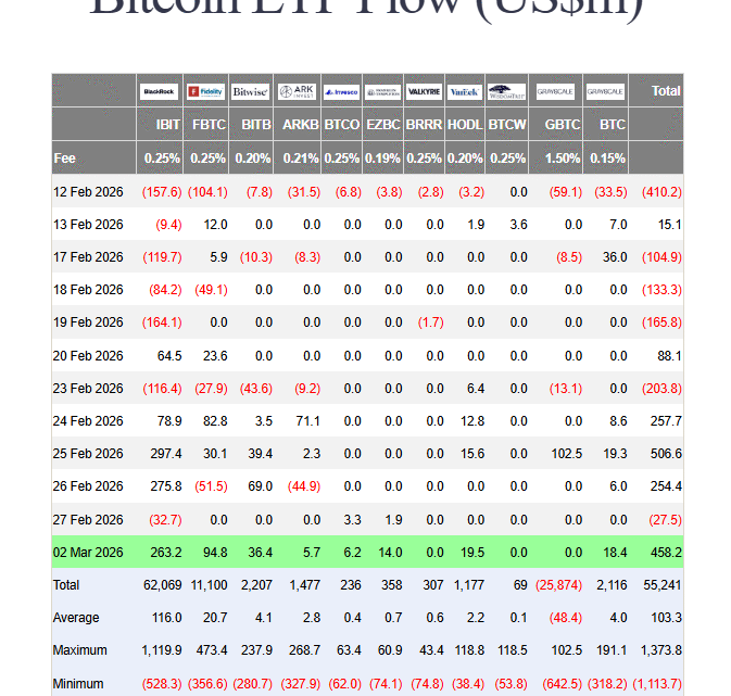 ETF Bitcoin : les fonds BTC captent 458 millions $ d’entrées grâce au retour des institutionnels