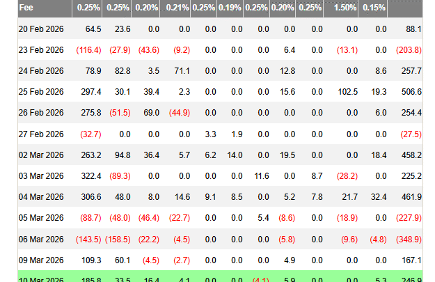 Les ETF Bitcoin captent 414 millions $ et Goldman Sachs révélé comme gros détenteur d’ETF XRP