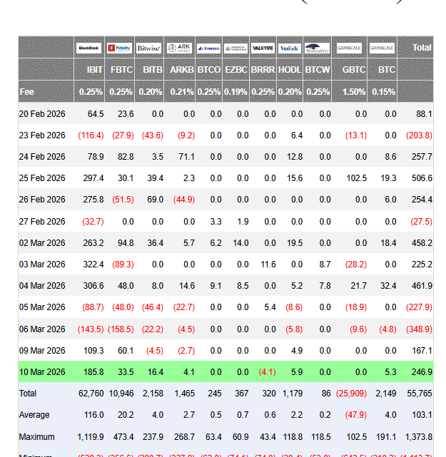 Les ETF Bitcoin captent 414 millions $ et Goldman Sachs révélé comme gros détenteur d’ETF XRP