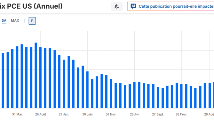 L’inflation PCE reste stable à 2,8% aux USA : la Fed va-t-elle baisser ses taux et favoriser Bitcoin ?