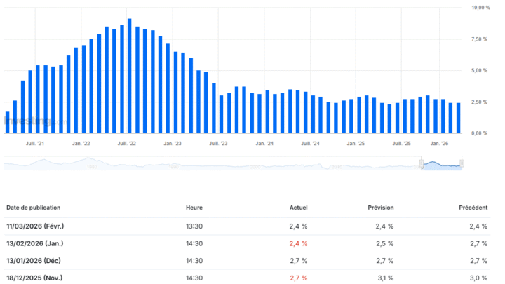 L’inflation CPI aux USA reste maîtrisée à 2,4% : la Fed pourrait aider Bitcoin à s’affranchir des 70 000 $