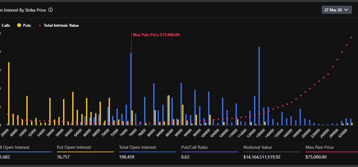 Bitcoin est emmené vers 75 000 $ par les 14 milliards $ d’options BTC qui expirent ce vendredi