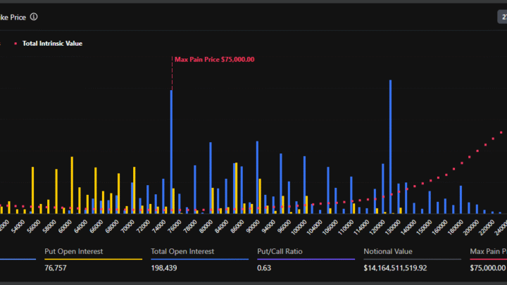 Bitcoin est emmené vers 75 000 $ par les 14 milliards $ d’options BTC qui expirent ce vendredi