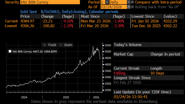 Bitcoin vs Or : le métal précieux enregistre sa pire phase baissière depuis 1920 !