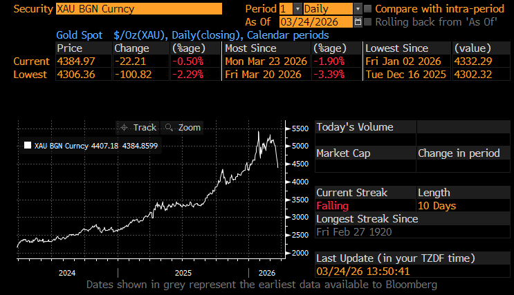 Bitcoin vs Or : le métal précieux enregistre sa pire phase baissière depuis 1920 !