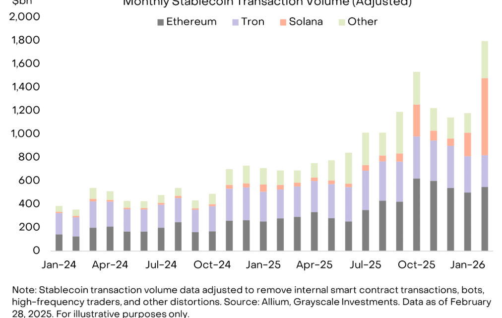 Solana : les stablecoins explosent les records avec 650 milliards $ de volume en février