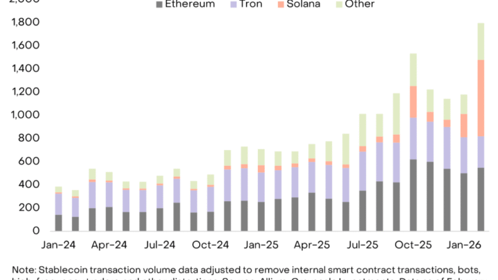 Solana : les stablecoins explosent les records avec 650 milliards $ de volume en février
